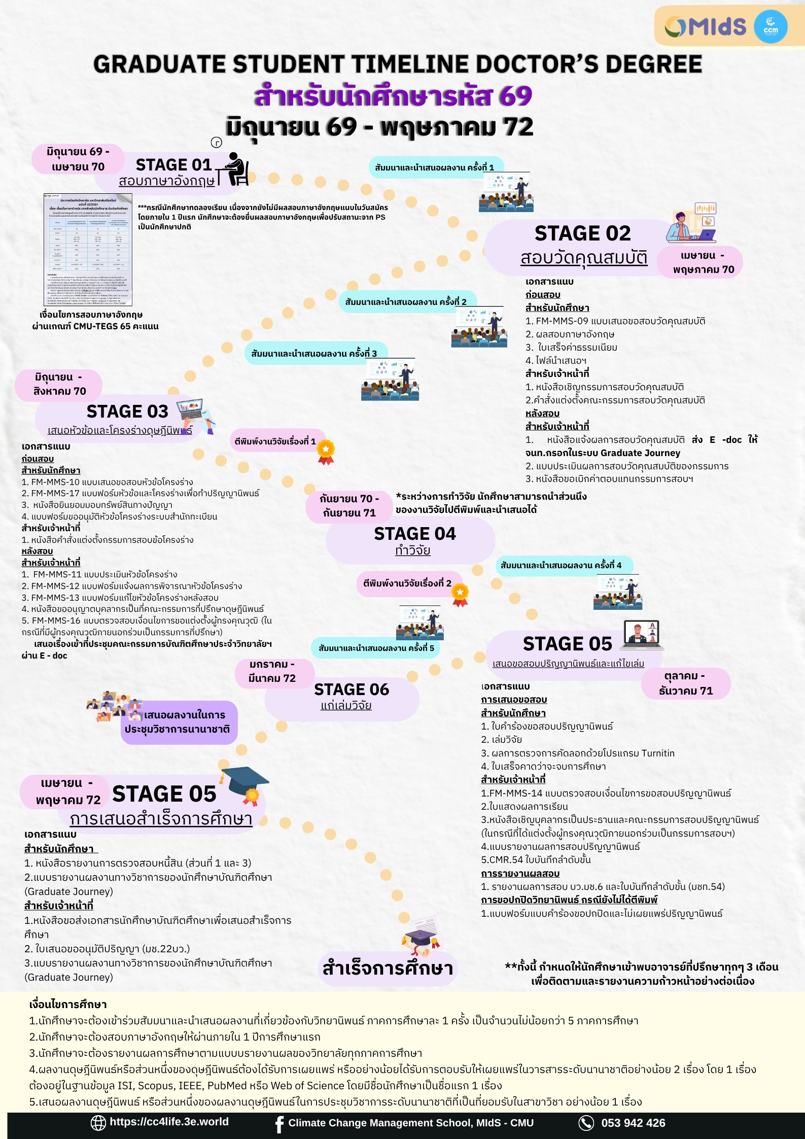 69_Graduate Student Timeline ปริญญาเอก (แผน 1.1) 